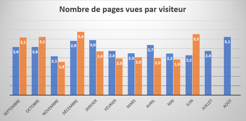 Pages vues