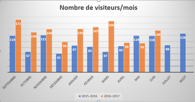 Stats connexions